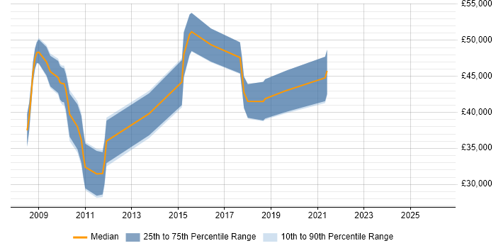 Salary distribution trend for SharePoint Developer job vacancies in West Sussex