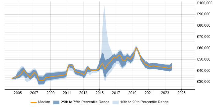 Salary distribution trend for jobs in West Sussex citing Shell Script Salary distribution trend for jobs in West Sussex citing Shell Script