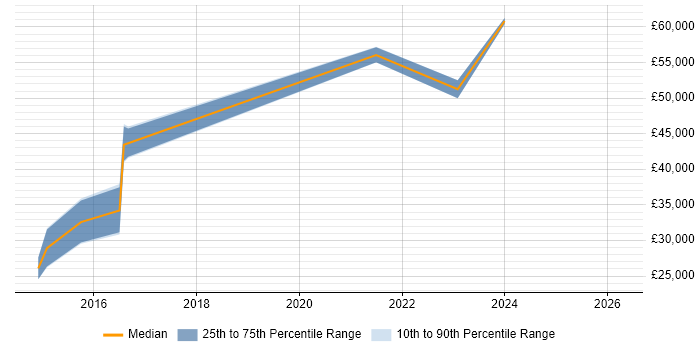Salary distribution trend for jobs in West Sussex citing Shopify