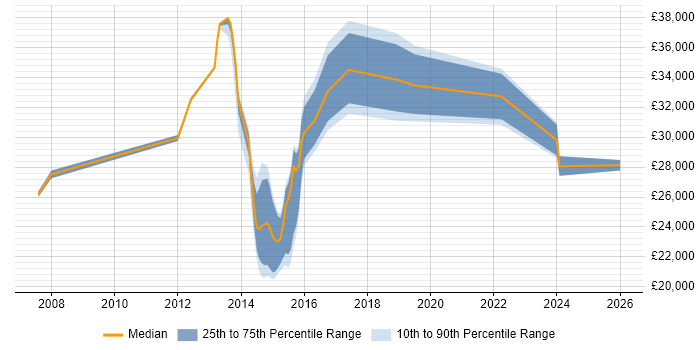Salary distribution trend for jobs in Shoreham-by-Sea citing Customer Service