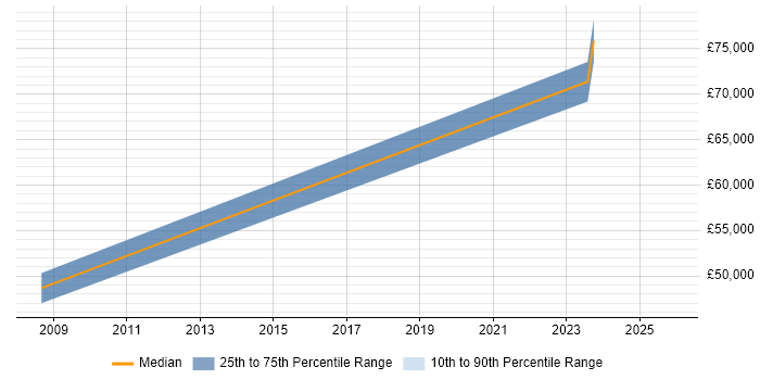 Salary distribution trend for jobs in Shoreham-by-Sea citing Data Warehouse