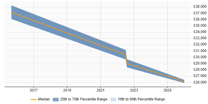 Salary distribution trend for jobs in Shoreham-by-Sea citing Management Information System
