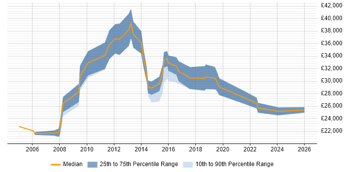 Salary distribution trend for jobs in Shoreham-by-Sea citing Microsoft