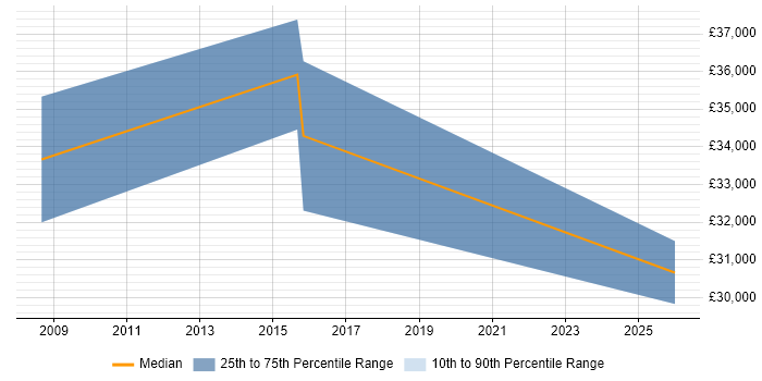 Salary distribution trend for jobs in Shoreham-by-Sea citing Microsoft Excel