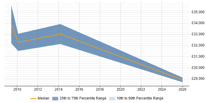 Salary distribution trend for jobs in Shoreham-by-Sea citing Project Management