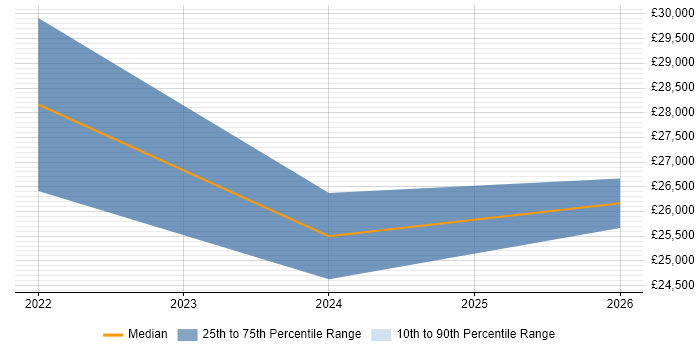 Salary distribution trend for jobs in Shoreham-by-Sea citing Retail