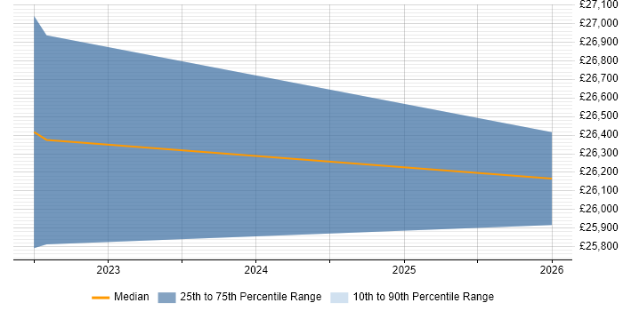 Salary distribution trend for jobs in Shoreham-by-Sea citing Service Delivery