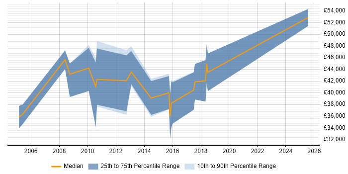 Salary distribution trend for jobs in West Sussex citing Simulink
