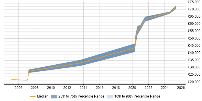 Salary distribution trend for Site Engineer job vacancies in West Sussex Salary distribution trend for Site Engineer job vacancies in West Sussex