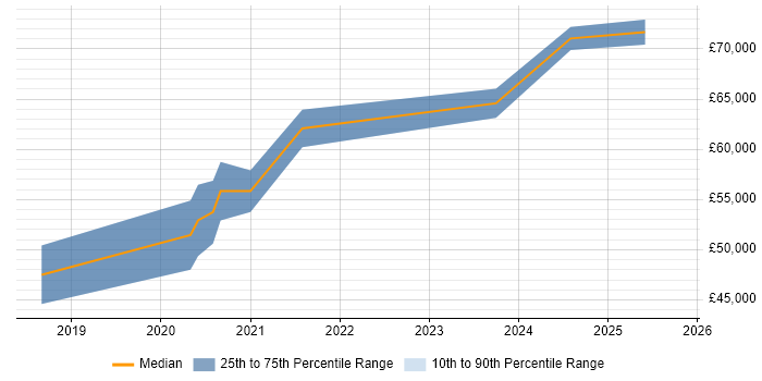 Salary distribution trend for Site Reliability Engineer job vacancies in West Sussex Salary distribution trend for Site Reliability Engineer job vacancies in West Sussex