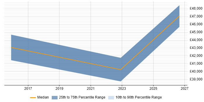 Salary distribution trend for jobs in West Sussex citing Six Sigma Yellow Belt