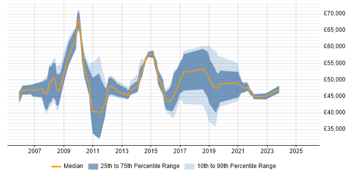 Salary distribution trend for jobs in West Sussex citing Six Sigma