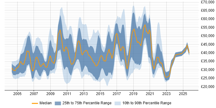 Salary distribution trend for jobs in West Sussex citing SLA