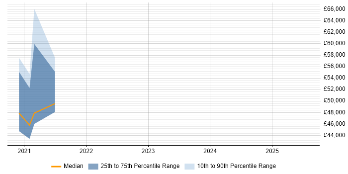Salary distribution trend for jobs in West Sussex citing Smartsheet Salary distribution trend for jobs in West Sussex citing Smartsheet