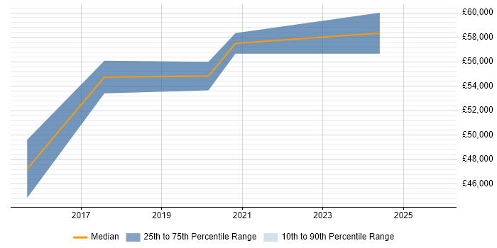 Salary distribution trend for SOC Analyst job vacancies in West Sussex