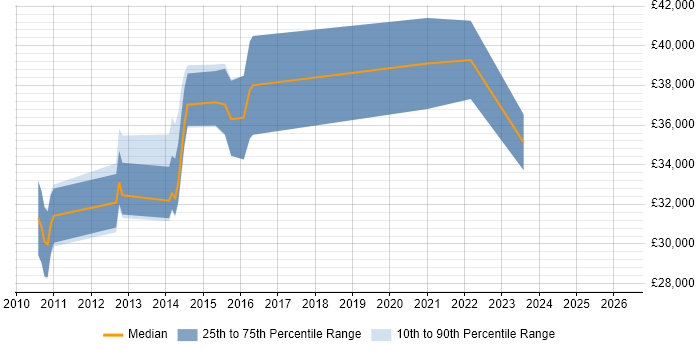 Salary distribution trend for jobs in West Sussex citing Social Housing