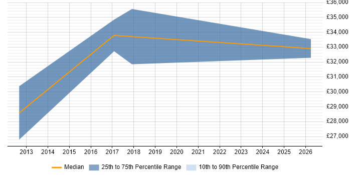 Salary distribution trend for jobs in West Sussex citing Social Media Marketing