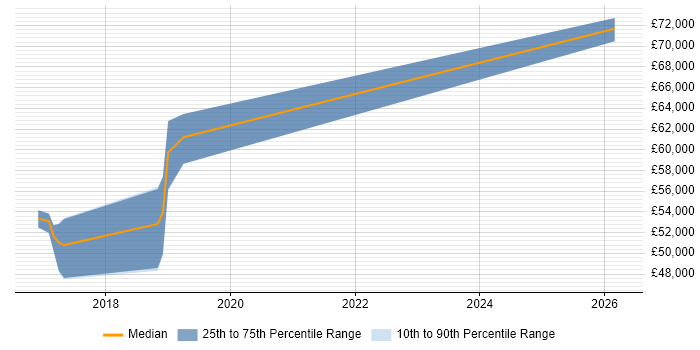Salary distribution trend for jobs in West Sussex citing Software AG