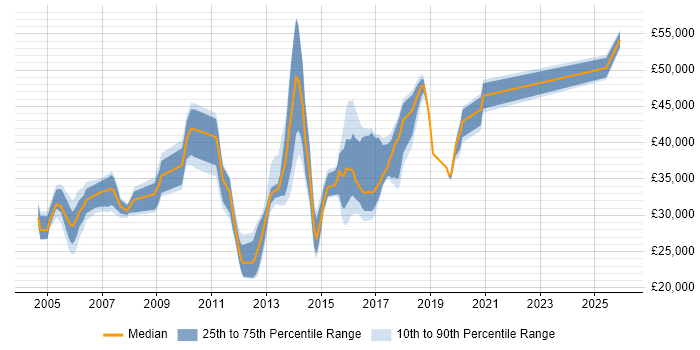 Salary distribution trend for Software Analyst job vacancies in West Sussex