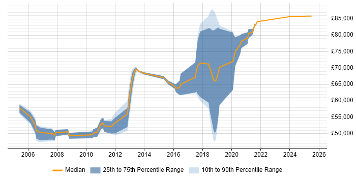 Salary distribution trend for Software Architect job vacancies in West Sussex Salary distribution trend for Software Architect job vacancies in West Sussex