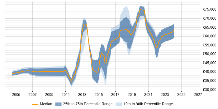 Salary distribution trend for jobs in West Sussex citing Software Architecture