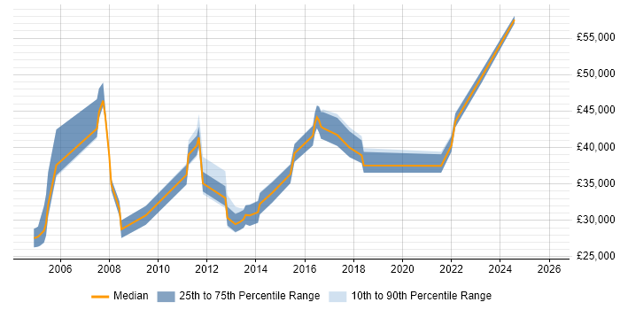 Salary distribution trend for jobs in West Sussex citing Software Deployment