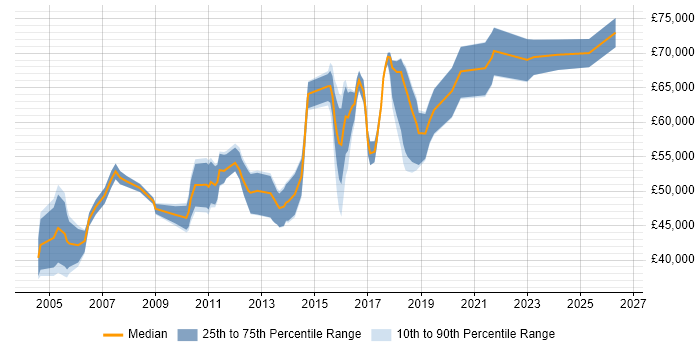 Salary distribution trend for Software Development Manager job vacancies in West Sussex