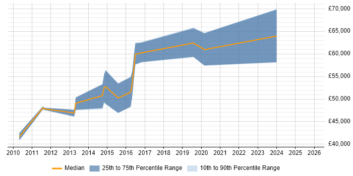 Salary distribution trend for Software Engineering Manager job vacancies in West Sussex