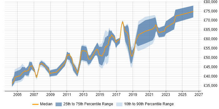 Salary distribution trend for Software Manager job vacancies in West Sussex