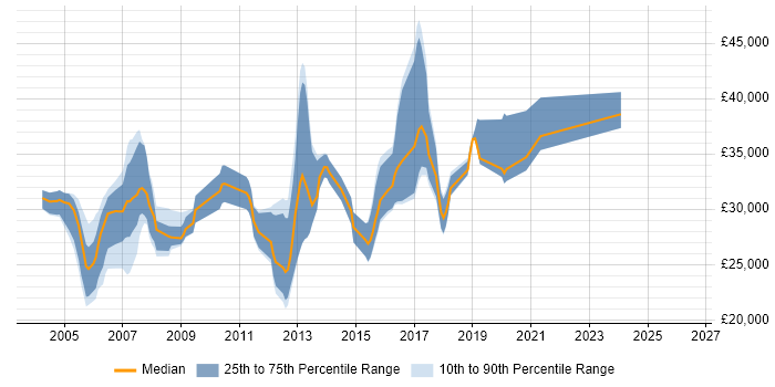 Salary distribution trend for Software Tester job vacancies in West Sussex