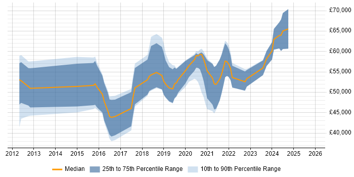 Salary distribution trend for jobs in West Sussex citing SOLID