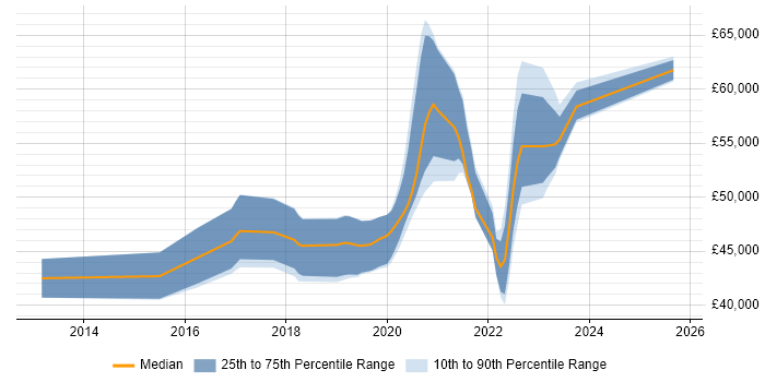 Salary distribution trend for jobs in West Sussex citing SpecFlow
