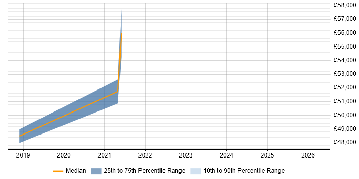 Salary distribution trend for jobs in West Sussex citing SPFx