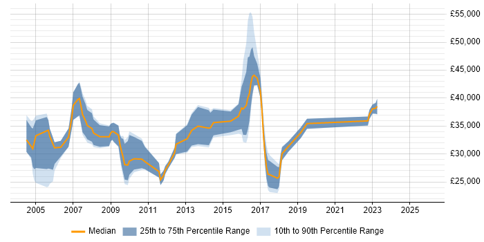Salary distribution trend for jobs in West Sussex citing Spreadsheet