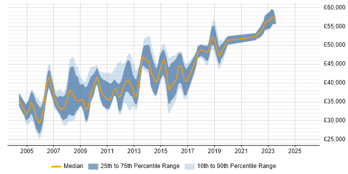 Salary distribution trend for SQL DBA job vacancies in West Sussex