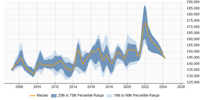 Salary distribution trend for jobs in West Sussex citing SQL Server Integration Services