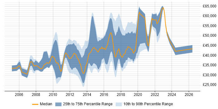 Salary distribution trend for jobs in West Sussex citing SQL Server Reporting Services