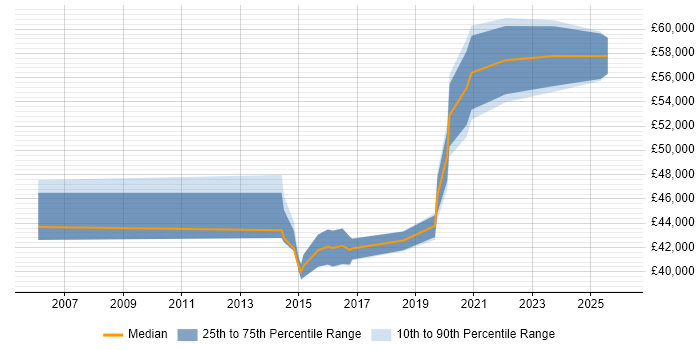 Salary distribution trend for jobs in West Sussex citing Stakeholder Identification