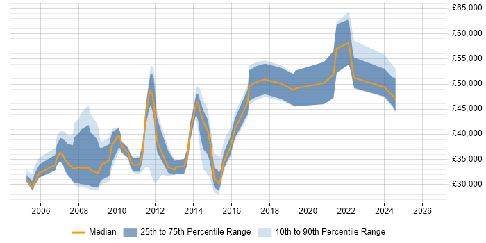 Salary distribution trend for jobs in West Sussex citing Statistical Analysis