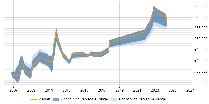 Salary distribution trend for jobs in West Sussex citing Statistical Modelling