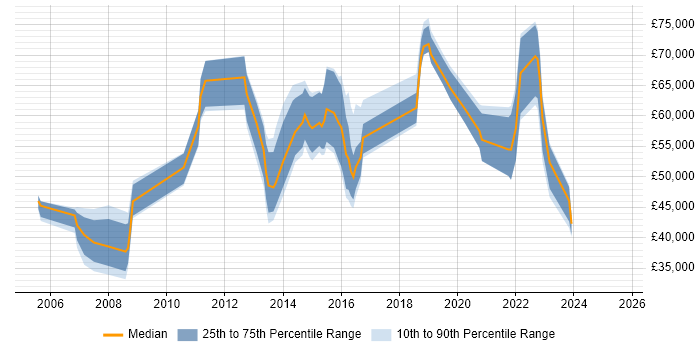 Salary distribution trend for jobs in West Sussex citing Strategic Planning