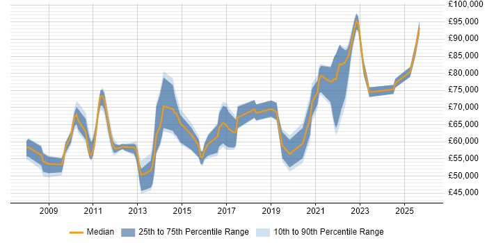 Salary distribution trend for jobs in West Sussex citing Strategic Roadmap