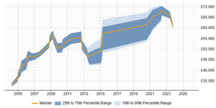 Salary distribution trend for jobs in West Sussex citing Supply Chain Management
