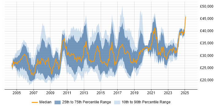 Salary distribution trend for Support Engineer job vacancies in West Sussex