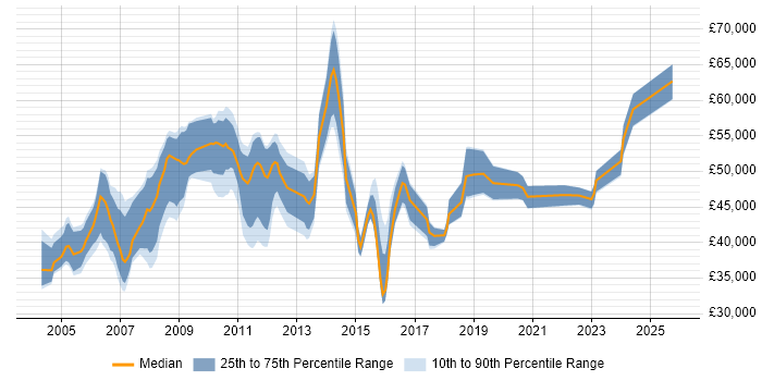 Salary distribution trend for Support Manager job vacancies in West Sussex