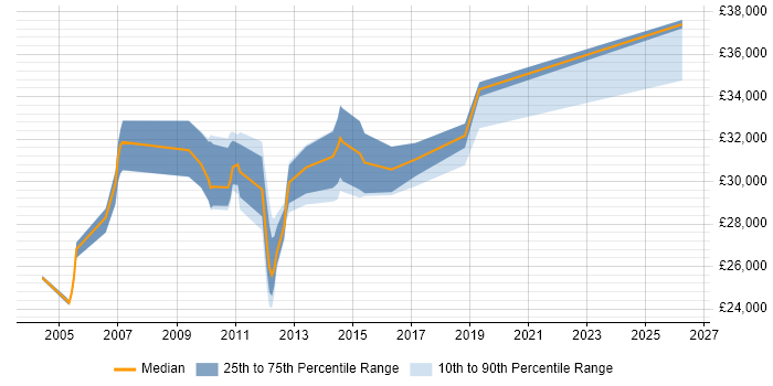 Salary distribution trend for Support Officer job vacancies in West Sussex