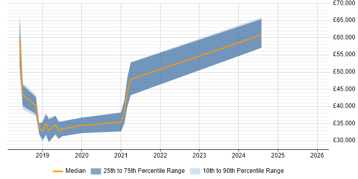 Salary distribution trend for jobs in West Sussex citing Swift