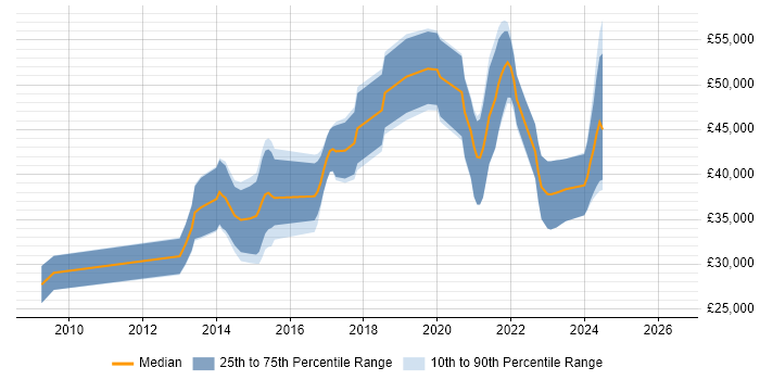 Salary distribution trend for jobs in West Sussex citing Symfony