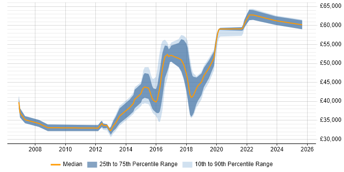 Salary distribution trend for jobs in West Sussex citing System Integration Testing