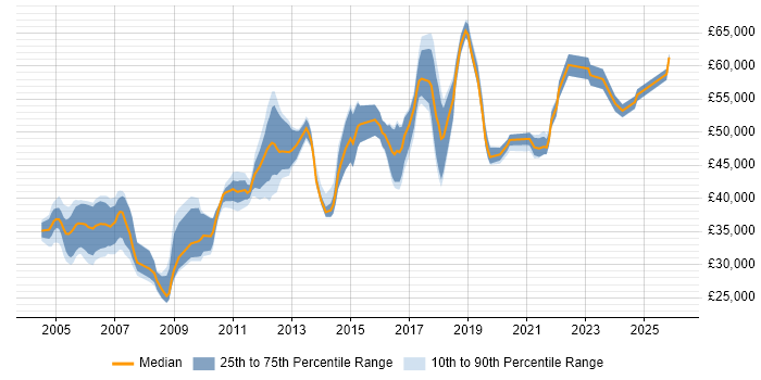 Salary distribution trend for jobs in West Sussex citing Systems Analysis